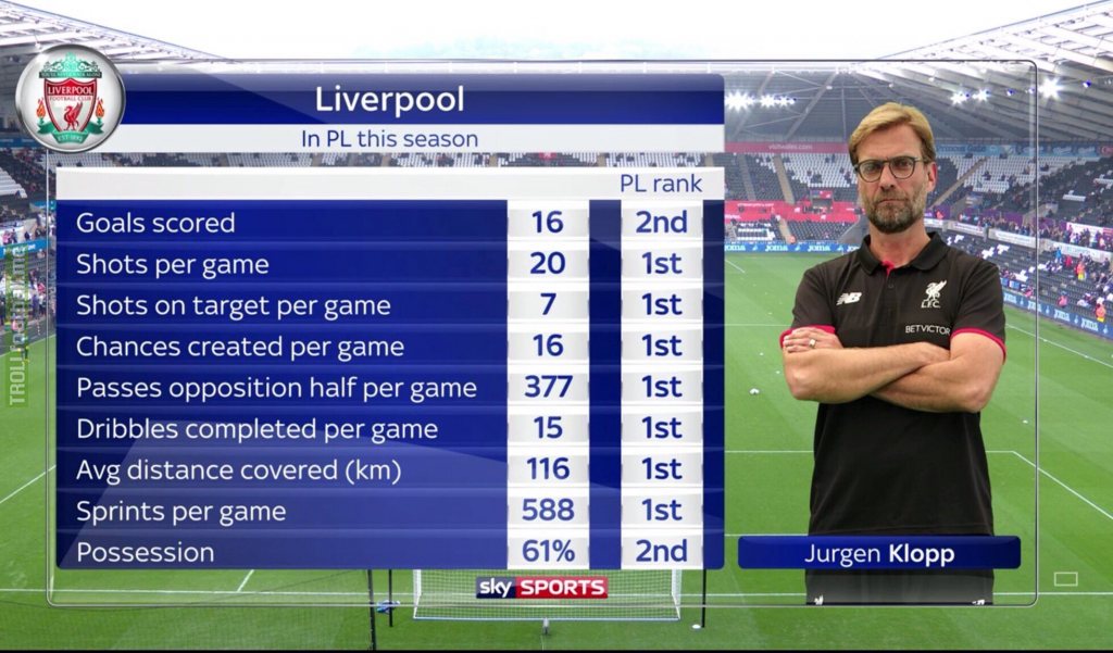 http://images.footyroom.com/posts/8ec5ccb87ca0e07ff1cbdb257d872c0c/liverpool-stats-under-klopp-this-season