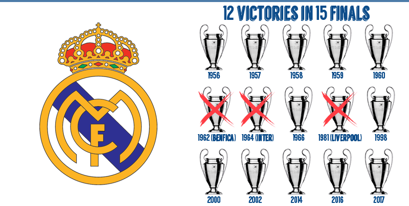 Madrid champions store league record