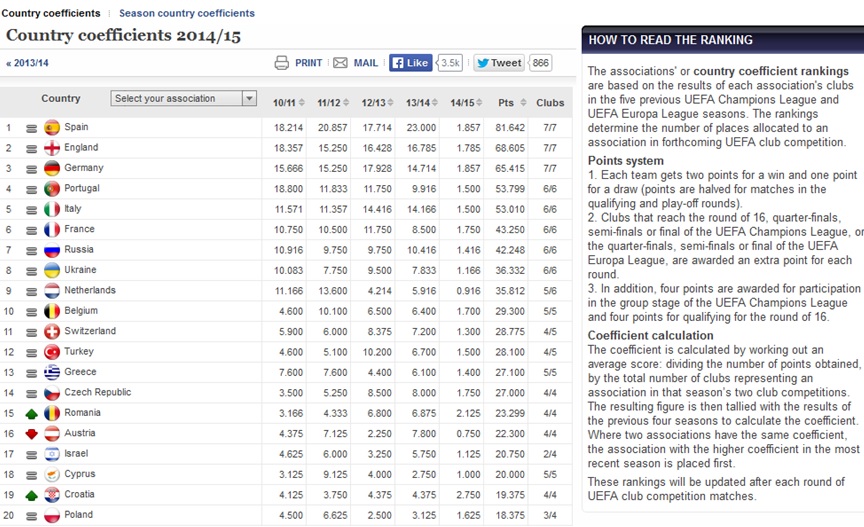 Fifa And Uefa Rankings Footyroom