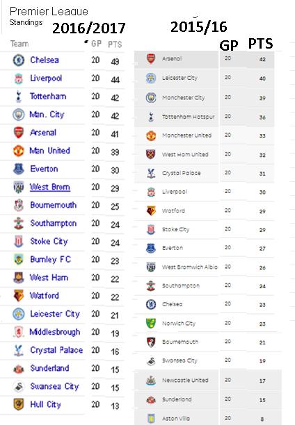 Premier League 2015 16 Vs 2016 17 Footyroom